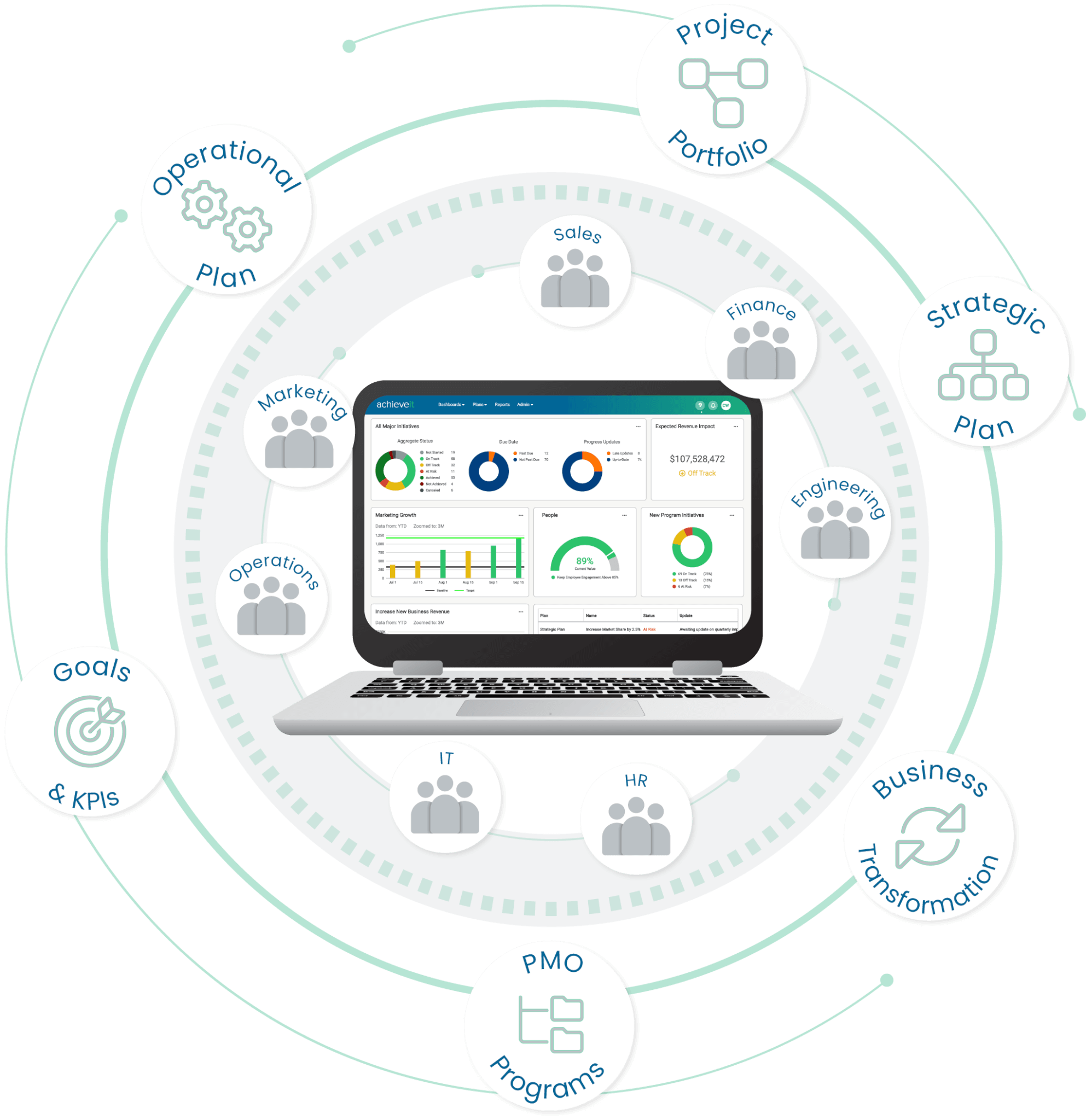 Strategic Planning - Connected with AchieveIt Graph